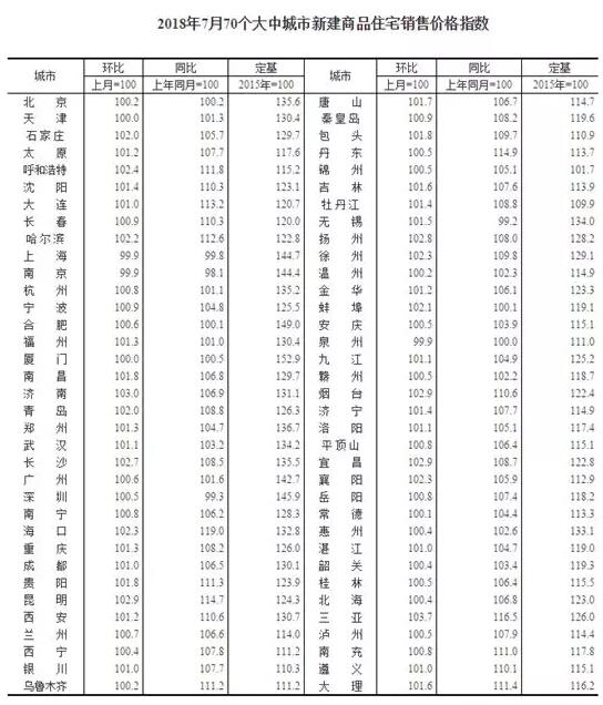 7月份商品住宅销售价格变动情况统计数据