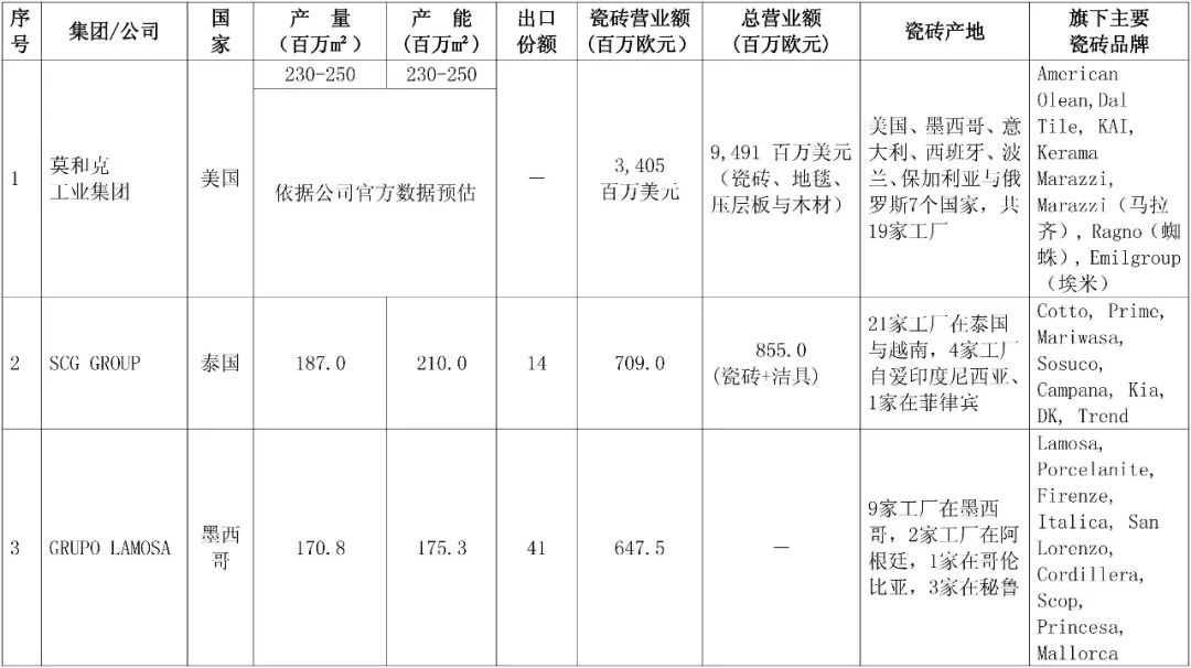 世界瓷砖制造商排名出炉 