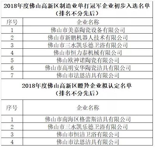 2018年度佛山高新区“制造业单打冠军名单”、“瞪羚企业拟认定名单”公示