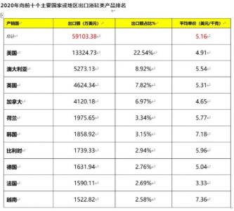 2020年我国浴缸类产品出口额5.91亿美元，同比增长27.66%