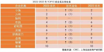 2023房地产开发企业综合实力TOP500测评成果发布