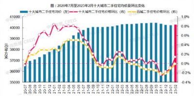 2023年2月十大城市二手房价格五涨五跌