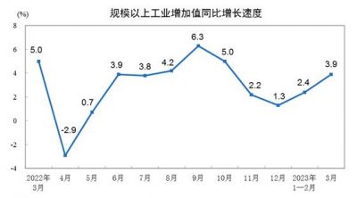 2023年3月制造业增加值增长4.2%