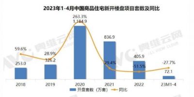 2023年4月精装房开盘项目规模同比下降29.5%