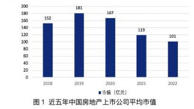 房地产行业市值创新低