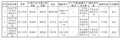 宁波市市场监管局：抽查6批次陶瓷砖，3批次不合格