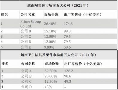 越南瓷砖市场相对集中，前五大公司占总销售额的74.6%