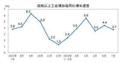 2023年7月规模以上工业增加值增长3.7%